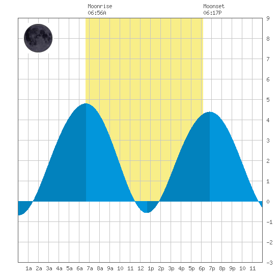 Tide Chart for 2022/03/2