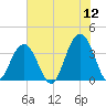 Tide chart for 46 mi East, Cape Romain, South Carolina on 2022/06/12