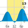 Tide chart for 46 mi East, Cape Romain, South Carolina on 2022/06/13