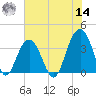 Tide chart for 46 mi East, Cape Romain, South Carolina on 2022/06/14