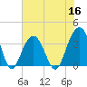 Tide chart for 46 mi East, Cape Romain, South Carolina on 2022/06/16