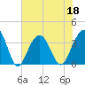 Tide chart for 46 mi East, Cape Romain, South Carolina on 2022/06/18