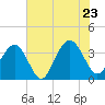 Tide chart for 46 mi East, Cape Romain, South Carolina on 2022/06/23