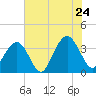 Tide chart for 46 mi East, Cape Romain, South Carolina on 2022/06/24