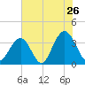 Tide chart for 46 mi East, Cape Romain, South Carolina on 2022/06/26