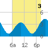 Tide chart for 46 mi East, Cape Romain, South Carolina on 2022/06/3