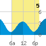 Tide chart for 46 mi East, Cape Romain, South Carolina on 2022/06/5