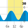 Tide chart for 46 mi East, Cape Romain, South Carolina on 2022/08/30
