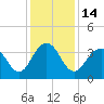 Tide chart for Cape Romain, 46 mi E, South Carolina on 2022/12/14