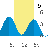 Tide chart for 46 mi East, Cape Romain, South Carolina on 2022/12/5