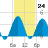 Tide chart for Cape Romain, 46 mi E, South Carolina on 2023/01/24