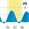 Tide chart for Cape Romain, 46 mi E, South Carolina on 2023/01/25