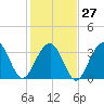 Tide chart for Cape Romain, 46 mi E, South Carolina on 2023/01/27
