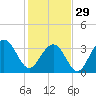 Tide chart for Cape Romain, 46 mi E, South Carolina on 2023/01/29