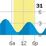 Tide chart for Cape Romain, 46 mi E, South Carolina on 2023/01/31