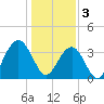Tide chart for Cape Romain, 46 mi E, South Carolina on 2023/01/3