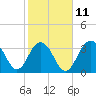 Tide chart for Cape Romain, 46 mi E, South Carolina on 2023/02/11