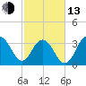 Tide chart for Cape Romain, 46 mi E, South Carolina on 2023/02/13