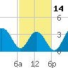 Tide chart for Cape Romain, 46 mi E, South Carolina on 2023/02/14