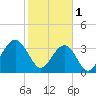 Tide chart for Cape Romain, 46 mi E, South Carolina on 2023/02/1