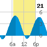 Tide chart for Cape Romain, 46 mi E, South Carolina on 2023/02/21