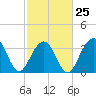 Tide chart for Cape Romain, 46 mi E, South Carolina on 2023/02/25