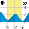 Tide chart for Cape Romain, 46 mi E, South Carolina on 2023/02/27