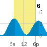 Tide chart for Cape Romain, 46 mi E, South Carolina on 2023/02/6