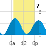 Tide chart for Cape Romain, 46 mi E, South Carolina on 2023/02/7