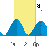 Tide chart for Cape Romain, 46 mi E, South Carolina on 2023/02/8