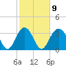 Tide chart for Cape Romain, 46 mi E, South Carolina on 2023/02/9