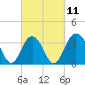 Tide chart for 46 mi East, Cape Romain, South Carolina on 2023/03/11