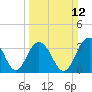 Tide chart for 46 mi East, Cape Romain, South Carolina on 2023/03/12