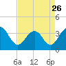 Tide chart for 46 mi East, Cape Romain, South Carolina on 2023/04/26