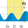 Tide chart for 46 mi East, Cape Romain, South Carolina on 2023/06/21