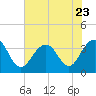 Tide chart for 46 mi East, Cape Romain, South Carolina on 2023/06/23