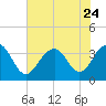 Tide chart for 46 mi East, Cape Romain, South Carolina on 2023/06/24