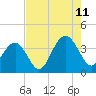 Tide chart for 46 mi East, Cape Romain, South Carolina on 2023/08/11