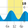 Tide chart for 46 mi East, Cape Romain, South Carolina on 2023/09/18
