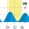 Tide chart for 46 mi East, Cape Romain, South Carolina on 2024/01/28