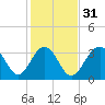 Tide chart for 46 mi East, Cape Romain, South Carolina on 2024/01/31