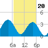 Tide chart for 46 mi East, Cape Romain, South Carolina on 2024/02/20