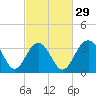 Tide chart for 46 mi East, Cape Romain, South Carolina on 2024/02/29