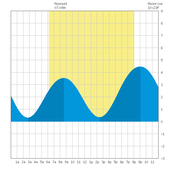Tide chart for 46 mi East, Cape Romain on 2025/05/14