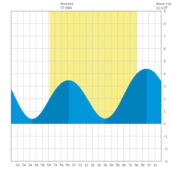 Tide chart for 46 mi East, Cape Romain on 2025/05/15