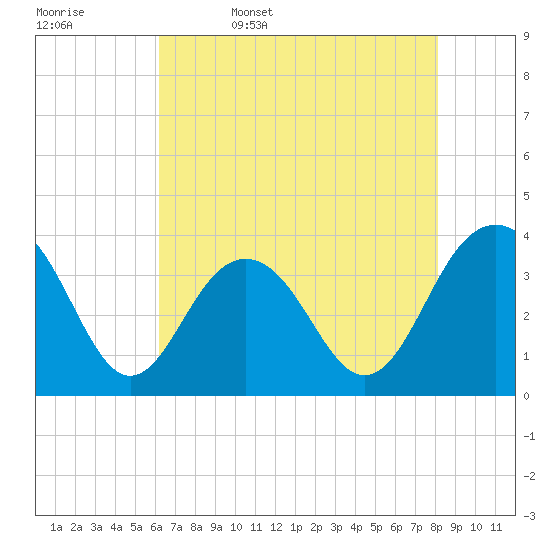 Tide chart for 46 mi East, Cape Romain on 2025/05/17