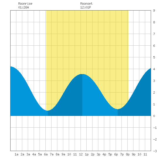 Tide chart for 46 mi East, Cape Romain on 2025/05/19