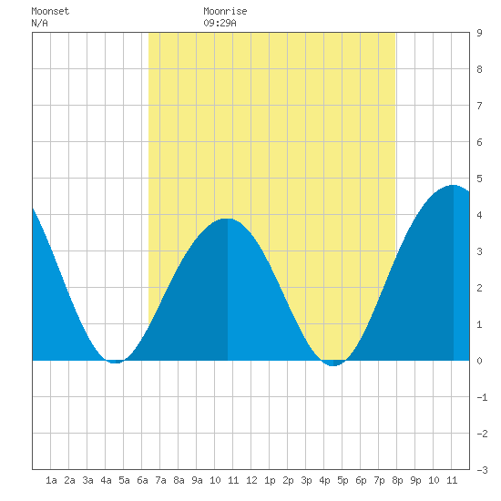 Tide chart for 46 mi East, Cape Romain on 2025/05/01