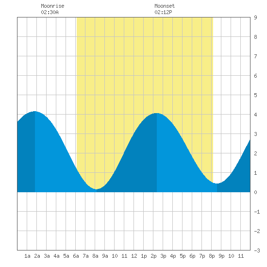 Tide chart for 46 mi East, Cape Romain on 2025/05/21