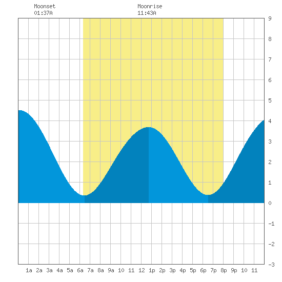 Tide chart for 46 mi East, Cape Romain on 2025/05/03